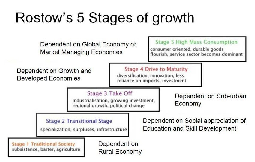 Rostow-growth