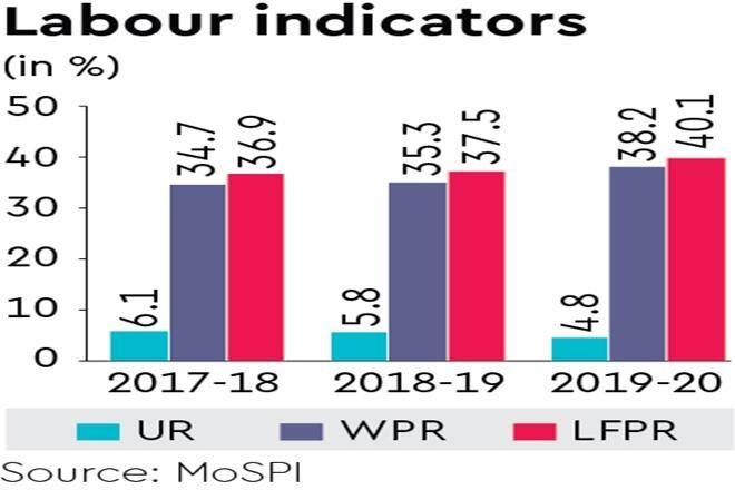 Labour-Indicators