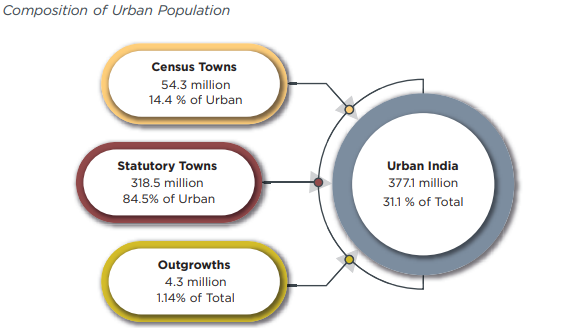 Urban-Population