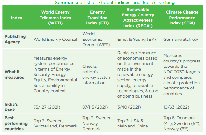 Summarised-list-of-Global-indices