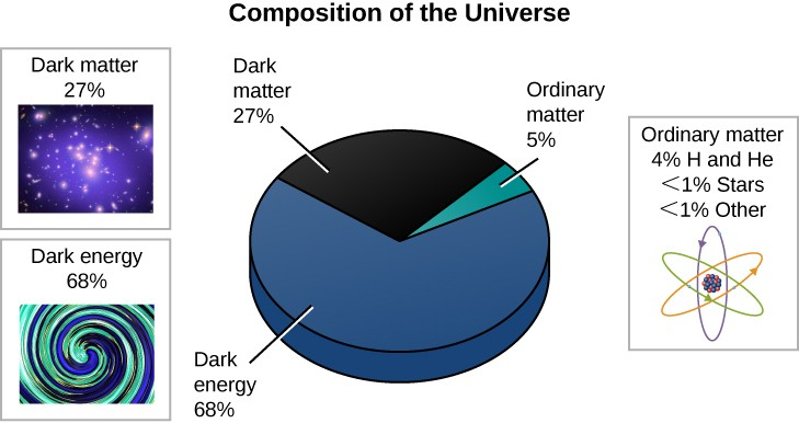 dark matter diagram