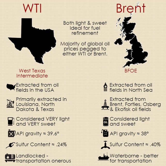 WTI-vs-Brent