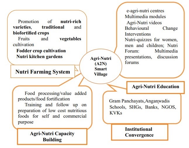 Agri-Nutri-smart-gram