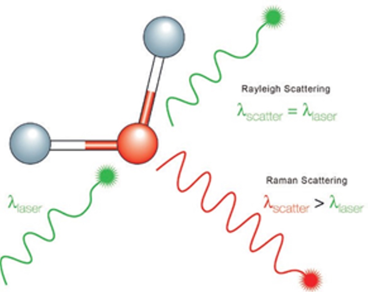 Raman-Spectroscopy