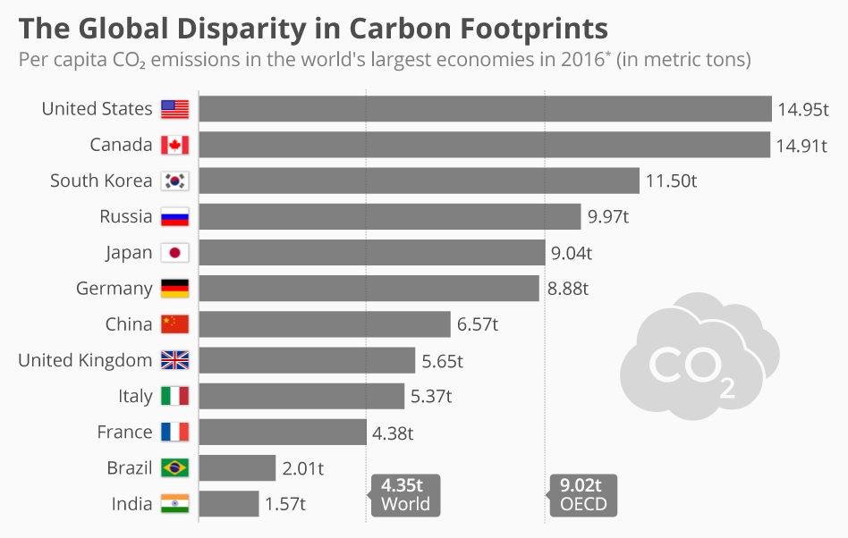 Global-Disparity-in-Carbon
