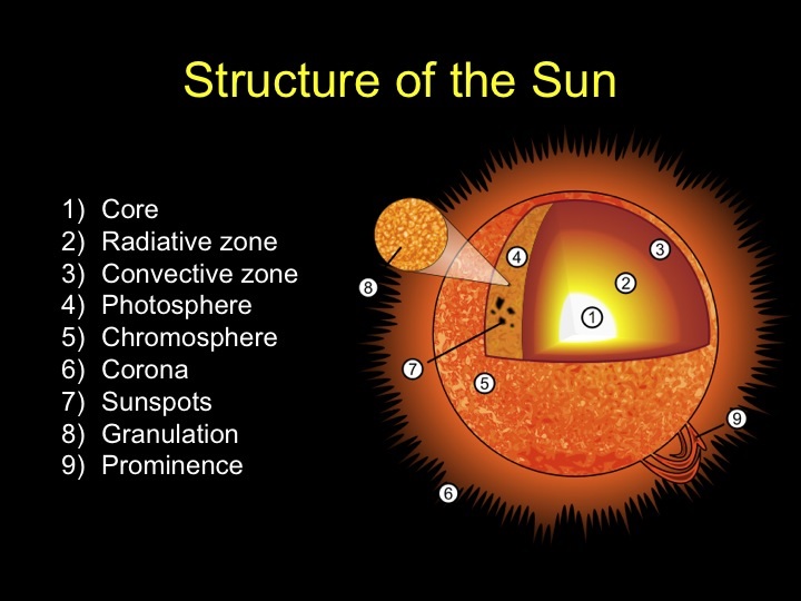 Structure-of-the-sun