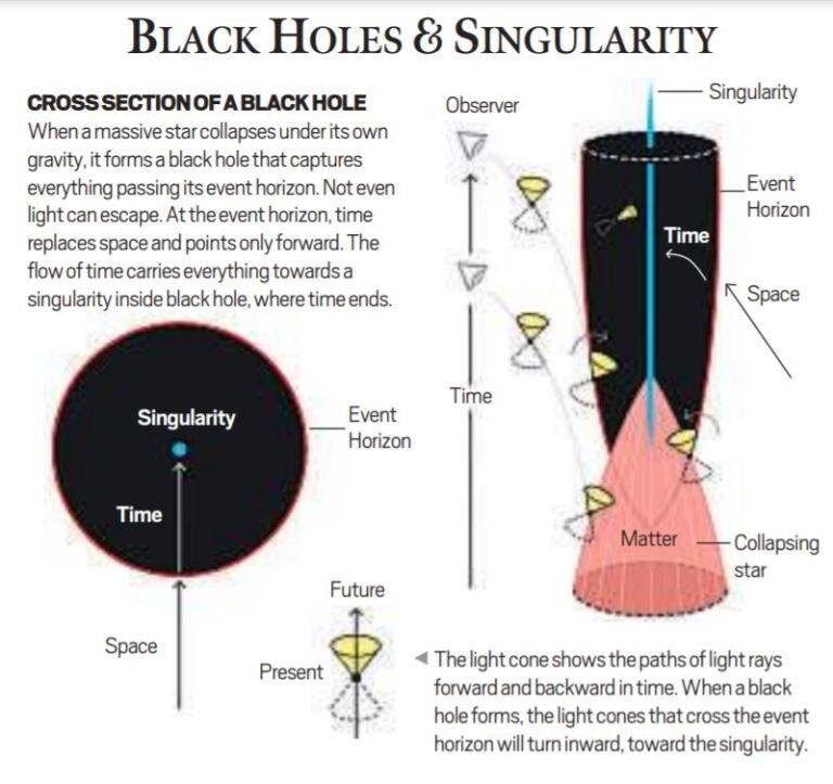 Black-Holes