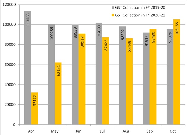 GST-collection