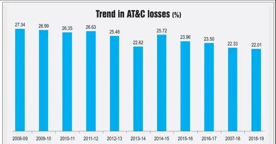 Trend-in-AT&C-losses