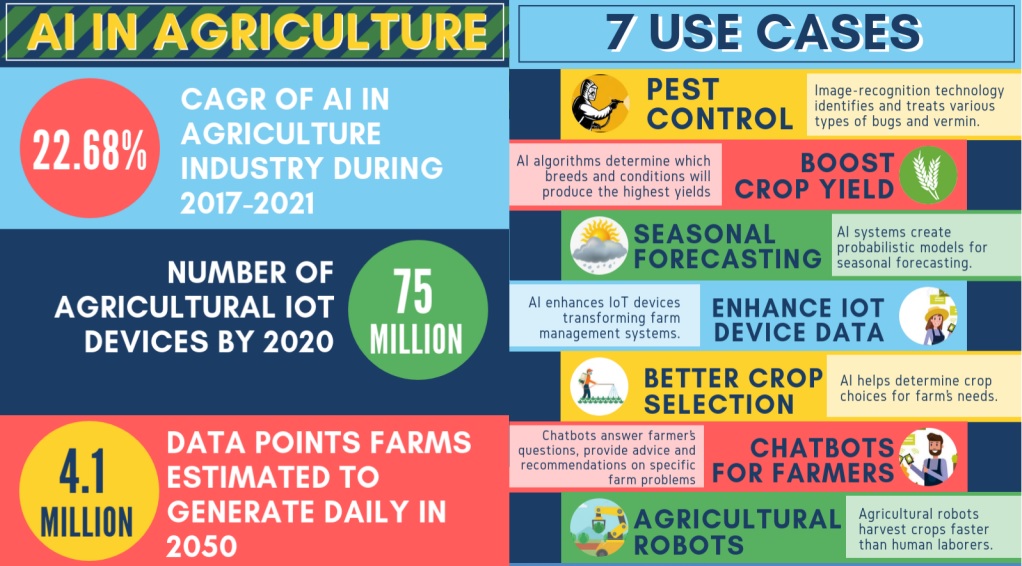 AI-in-Agriculture
