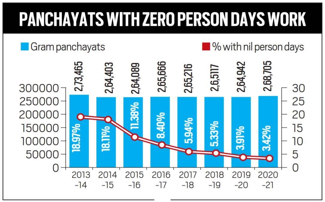 Panchayats-ratio