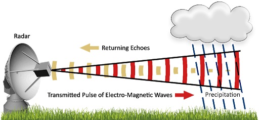 Electro-Megnetic-Waves