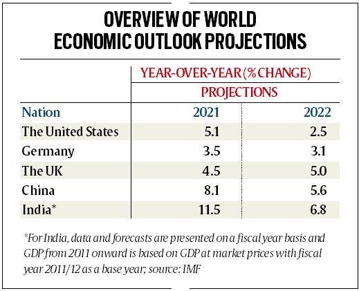 world-economic-outlook-projections