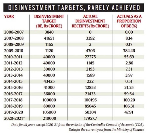 Disinvestment-Targets
