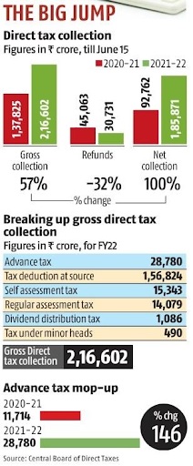Direct-Tax-Collection
