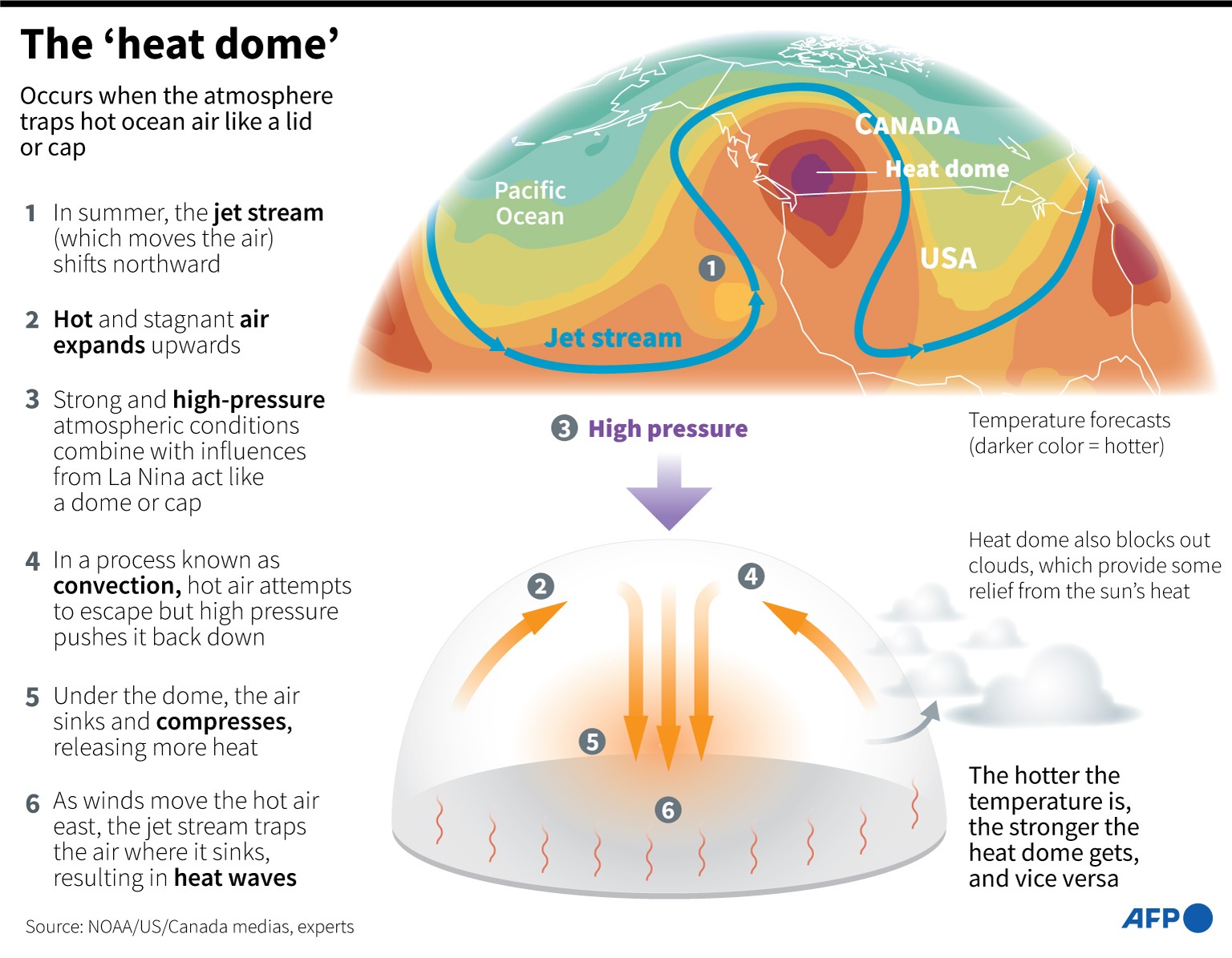 Heat-dome