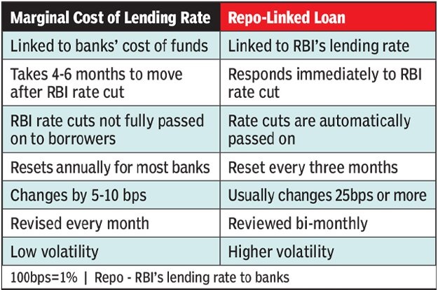 Repo-Linked-Loan