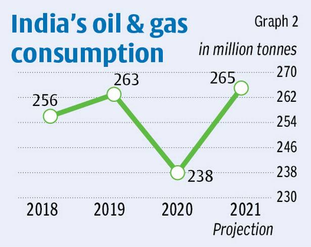 India-Oil-gas