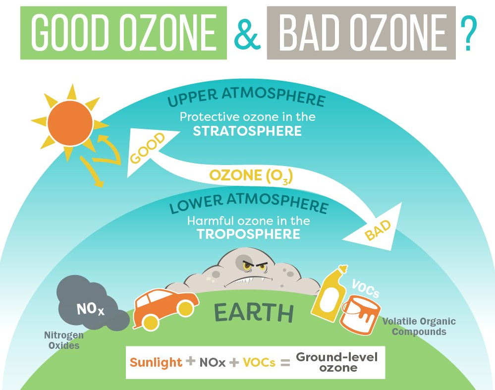 Ozone Levels atmosphere. Ground Level. Du Ozone Level. Ground Levelling.
