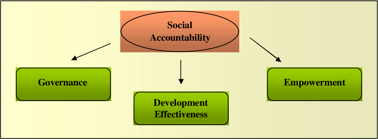 Social-Accuontability