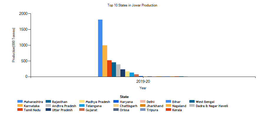 Jowar-Production