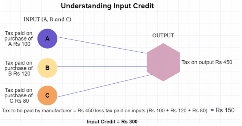 Input-Credit
