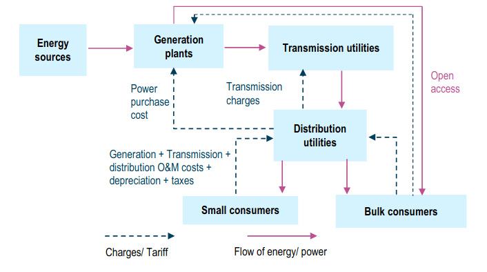 Power-Sector