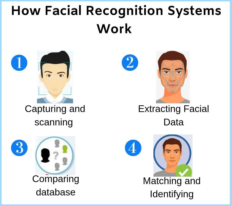 Facial-Recognition-Technology