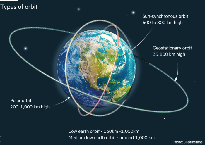 Types-of-orbit