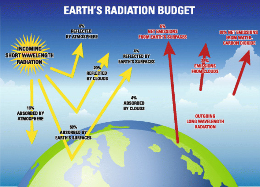Earth-Radiation
