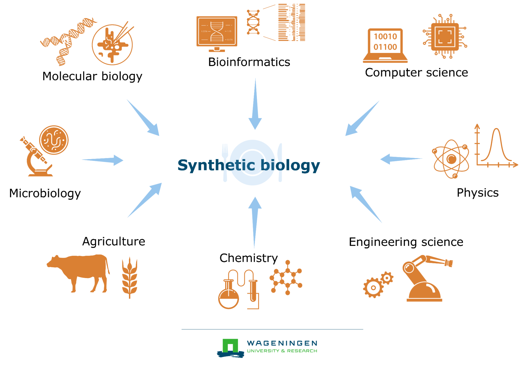 Synthetic-biology