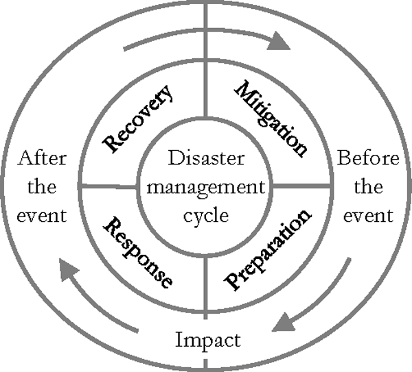 Disaster-Management-cycle