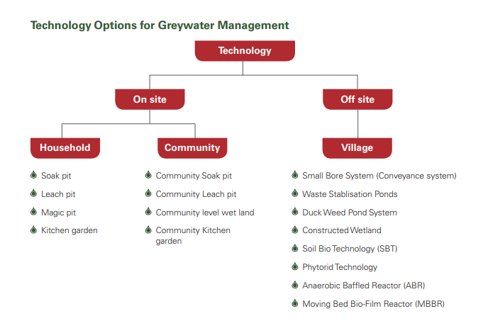greywater-management
