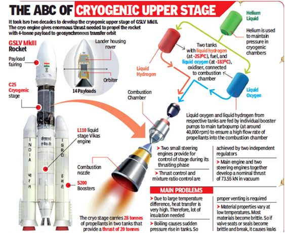 Cryogenic-Upper-Stage