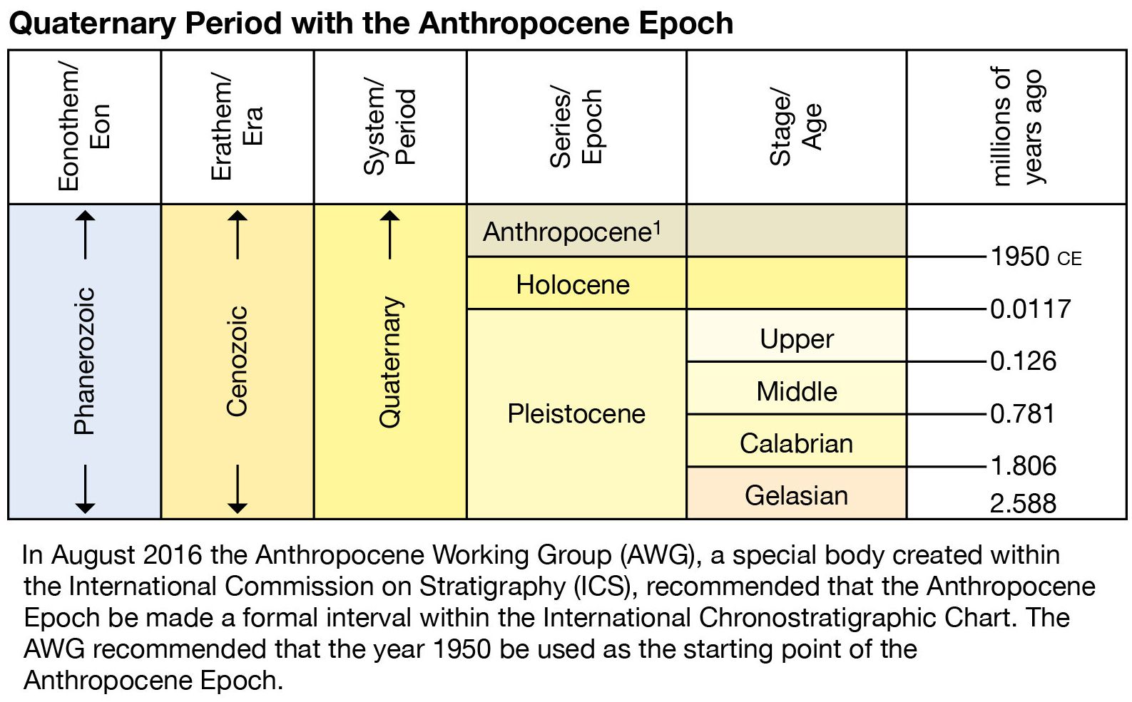 Time scale geologic quaternary Geologic Time