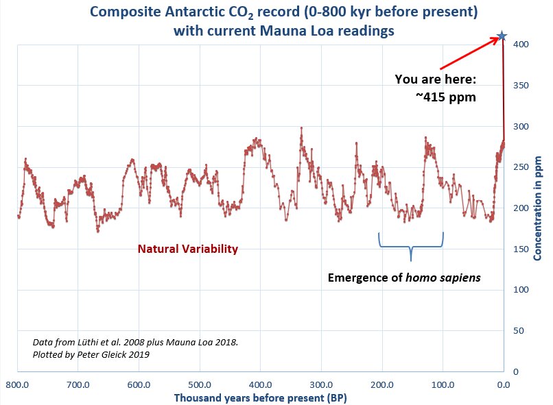 Co2 Level Hit Record High Co2 Level Hit Record High