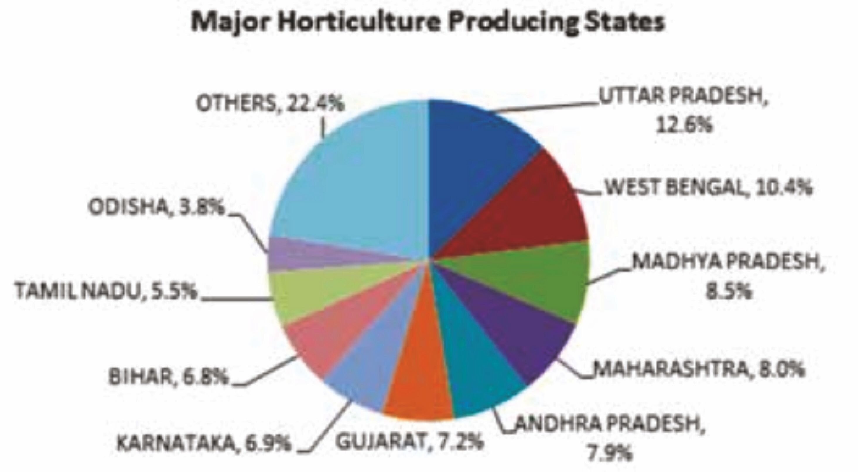 Ролята на градинарството в Индия