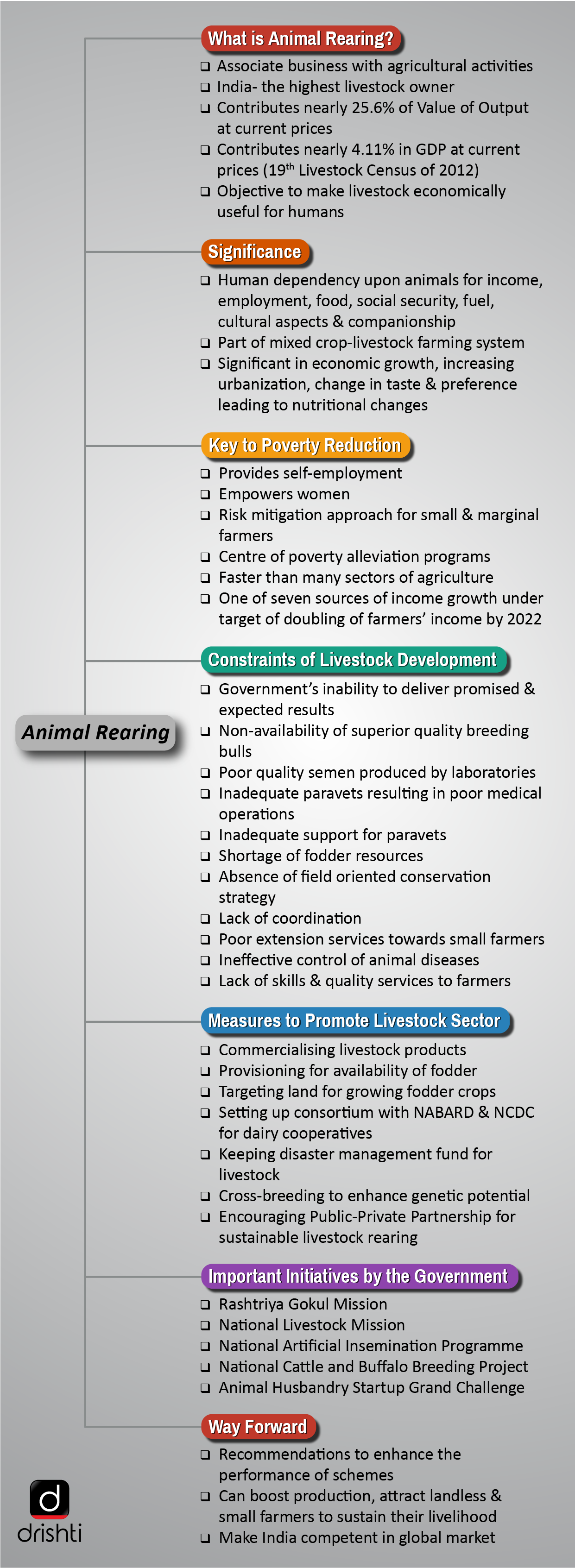 Animal Rearing - For Mind Map
