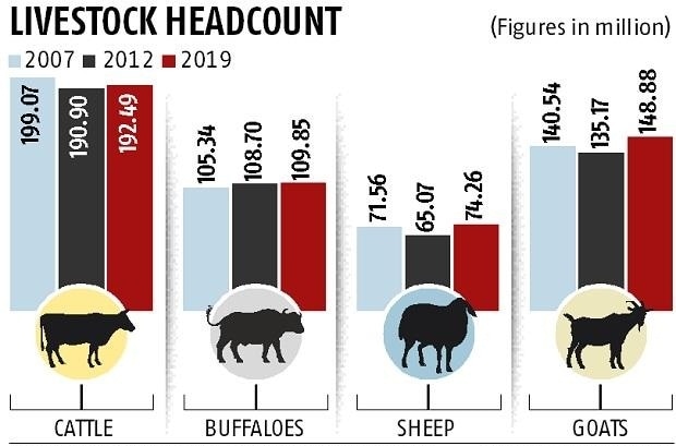 20th Livestock Census - Drishti IAS