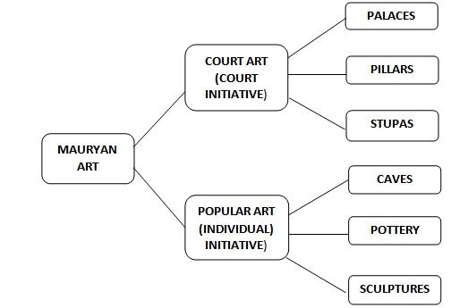 Mauryan Art and Architecture- Part 1