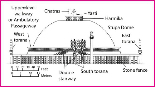 stupas diagram  Social Science   7720161  Meritnationcom