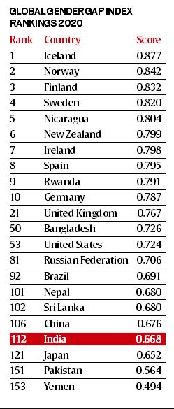 fiber sætte ild Michelangelo Global Gender Gap Index 2020: WEF - Drishti IAS