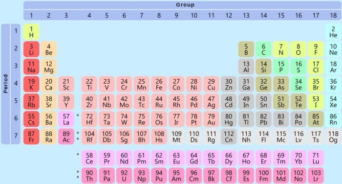 150 Years Of The Periodic Table
