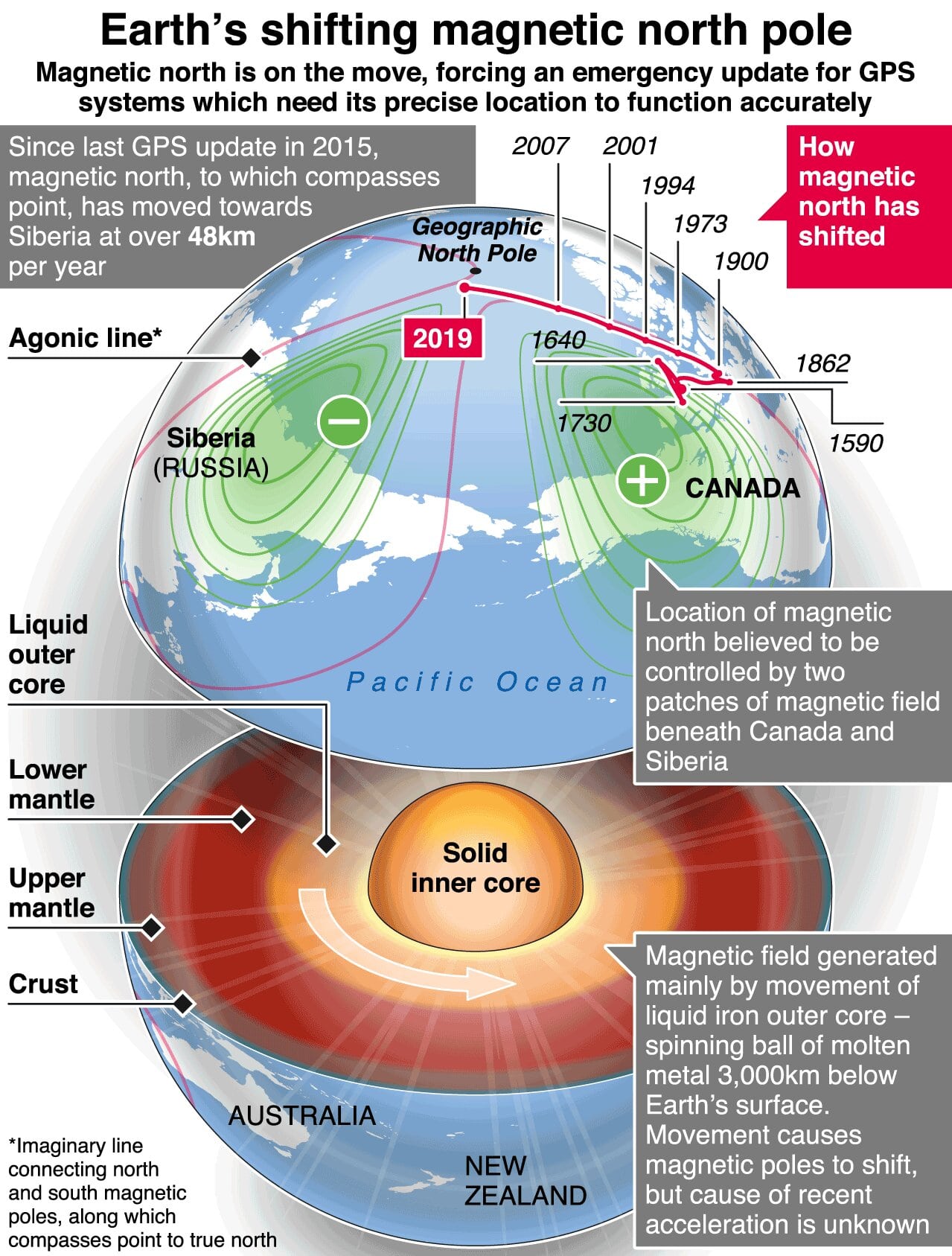 Bedstefar Lam Tag et bad Shift in Earths Magnetic North Pole