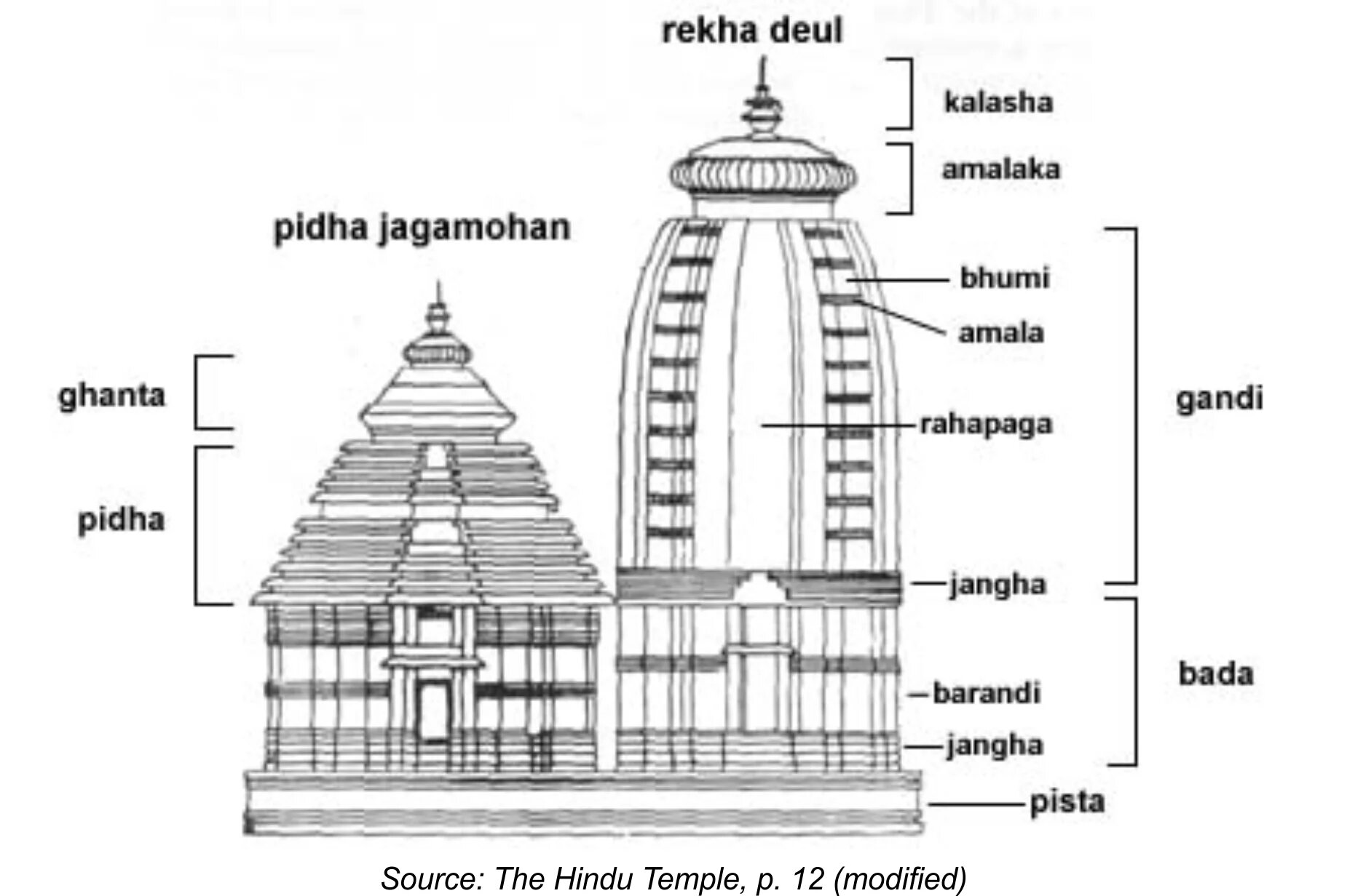Kasivisvesvara temple, Lakkundi, west vimana, c. mid eleventh century |  Download Scientific Diagram