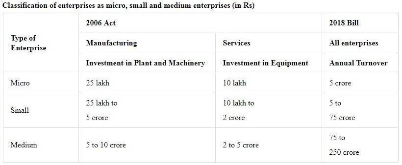 Micro, Small and Medium Enterprises (MSME)