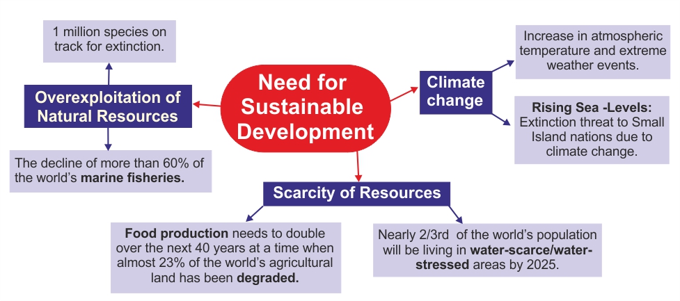 What is sustainable development