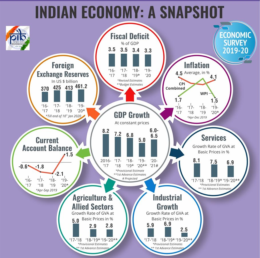 Economic Survey 2019 20 Key Figures