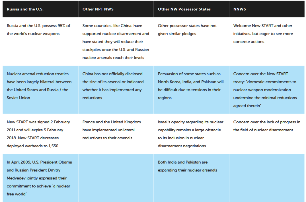 50 Years of Nuclear Non-Proliferation Treaty (NPT)