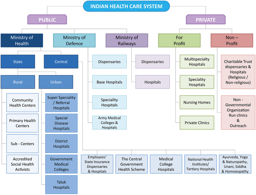 Public Health System In India